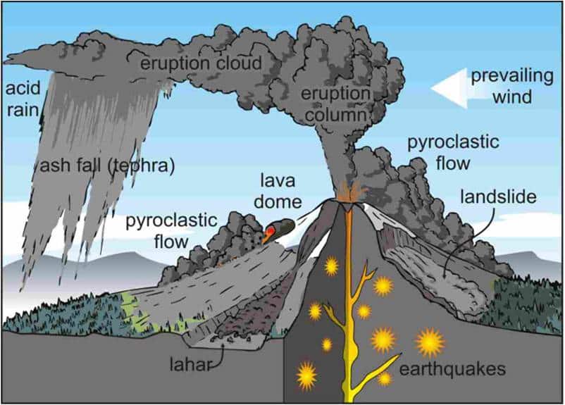 découvrez la formation fascinante des volcans et leur impact sur notre planète. explorez les mécanismes à l'origine des éruptions, les types de volcans, ainsi que leurs conséquences sur l'environnement et les sociétés humaines.